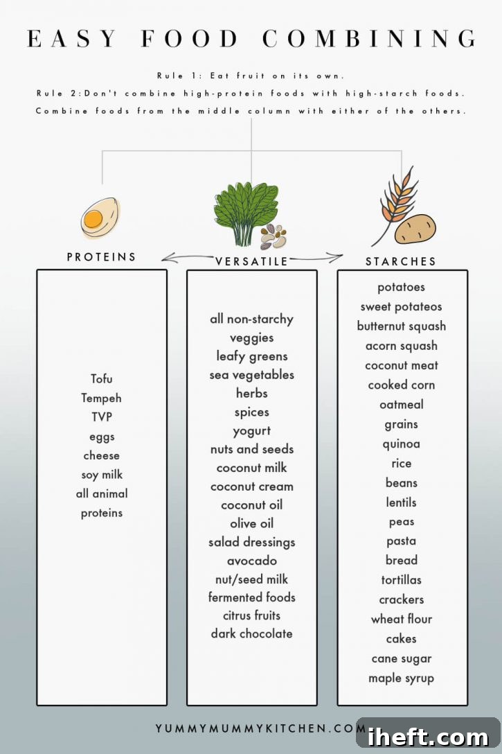 An easy to understand food combining chart that shows the rules of this diet. Proteins are on the left, versatile foods in the middle, and starches on the right.