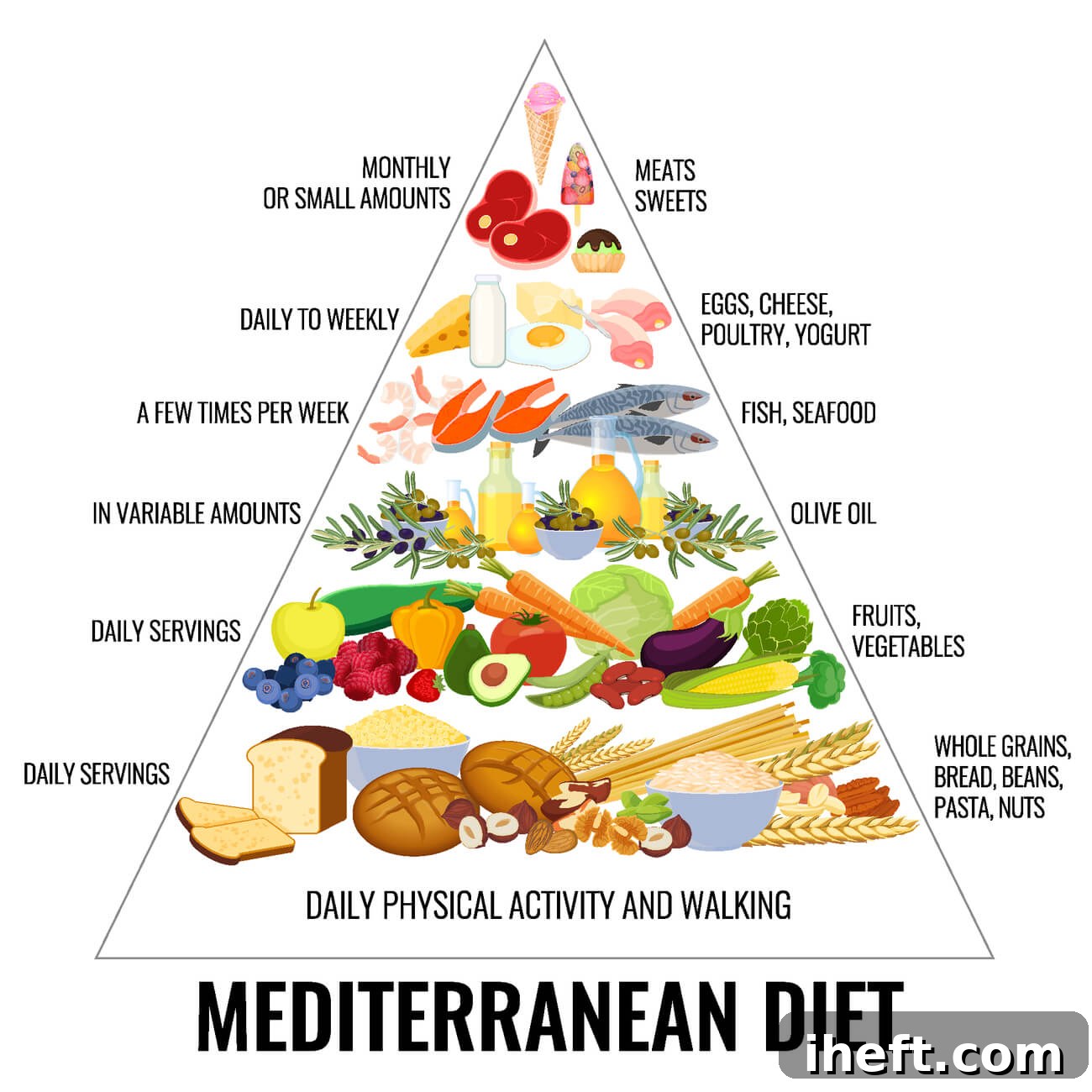 A graphic of the Mediterranean Diet Food Pyramid, illustrating daily, weekly, and monthly food consumption recommendations.