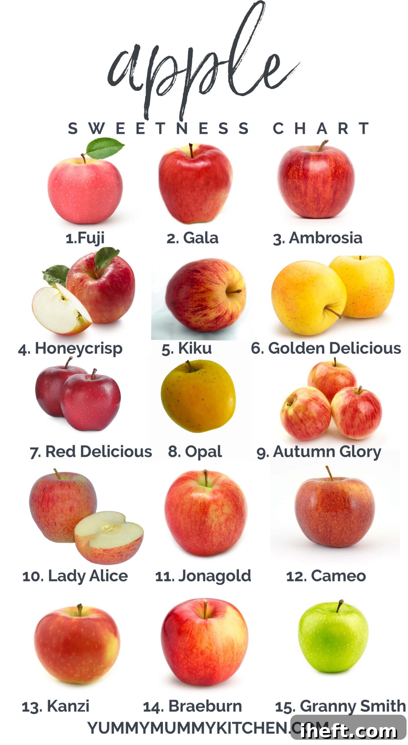 A graphic made with a 15 different apple images and numbers depicting sweetness. Text at top reads, "apple sweetness chart". 
